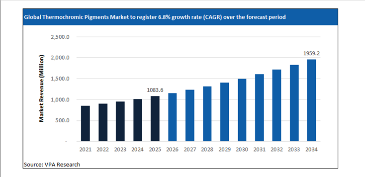 thermochromic pigments market size forecast 2021 to 2034